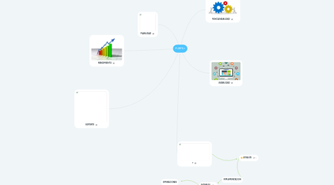 Mind Map: FURPS+