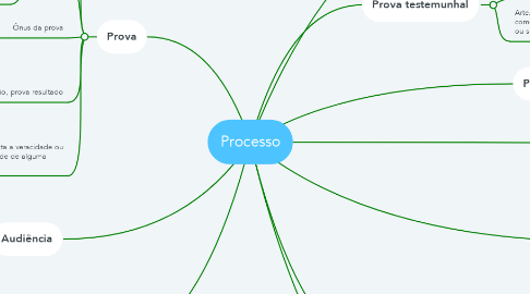 Mind Map: Processo