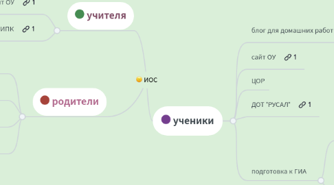 Mind Map: ИОС