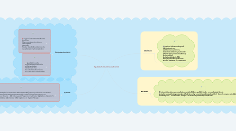 Mind Map: สรุปองค์ประกอบของคอมพิวเตอร์