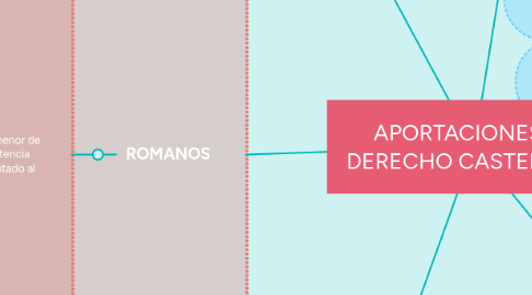 Mind Map: APORTACIONES AL DERECHO CASTELLANO