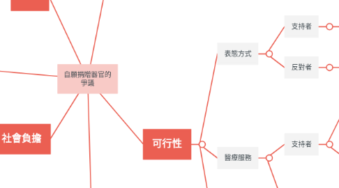 Mind Map: 自願捐贈器官的 爭議