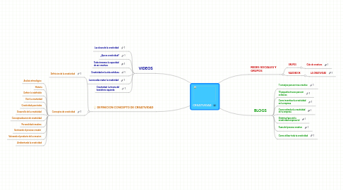 Mind Map: CREATIVIDAD