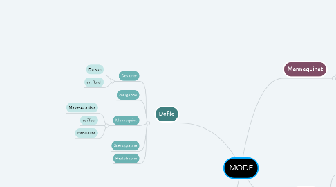 Mind Map: MODE