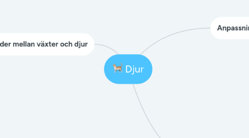 Mind Map: Djur