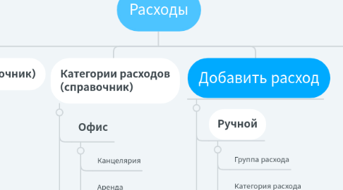 Mind Map: Расходы