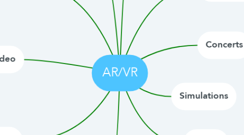 Mind Map: AR/VR