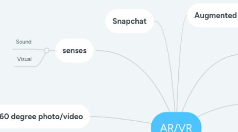 Mind Map: AR/VR