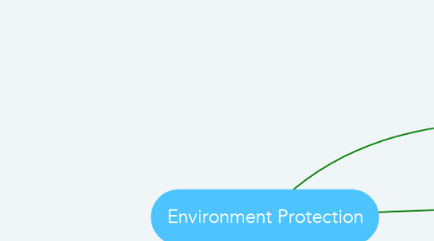 Mind Map: Environment Protection