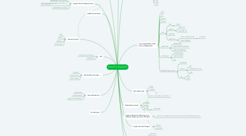 Mind Map: Green Pay Ecosystem