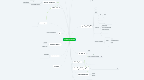 Mind Map: Green Pay Ecosystem