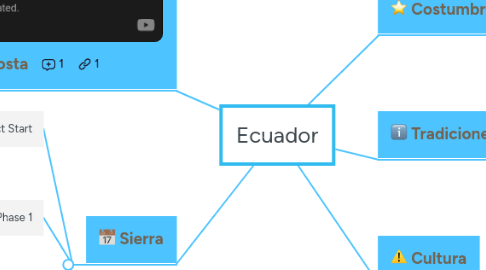 Mind Map: Ecuador