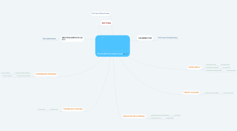Mind Map: Universidad Tecnológica Israel