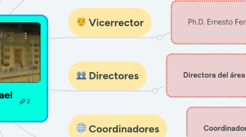 Mind Map: Universidad Israel Autoridades