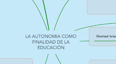 Mind Map: LA AUTONOMIA COMO FINALIDAD DE LA EDUCACIÓN