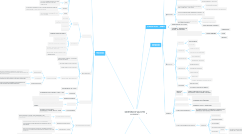 Mind Map: GESTIÓN DE TALENTO HUMANO