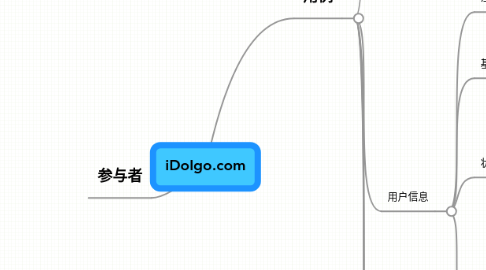 Mind Map: iDolgo.com