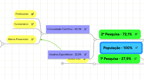 Mind Map: População - 100%