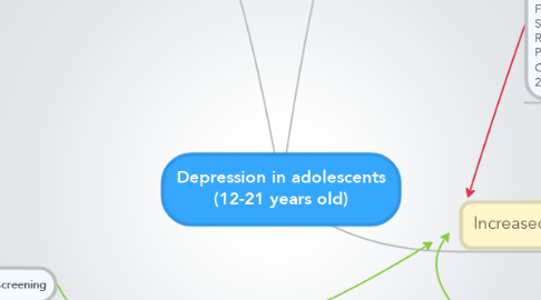 Mind Map: Depression in adolescents (12-21 years old)