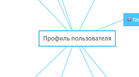 Mind Map: Профиль пользователя