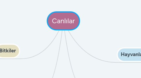 Mind Map: Canlılar