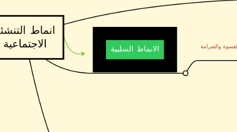 Mind Map: انماط التنشئة الاجتماعية