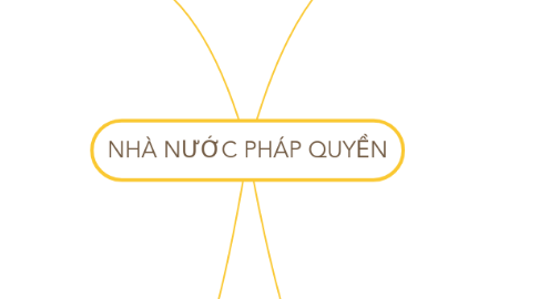 Mind Map: NHÀ NƯỚC PHÁP QUYỀN