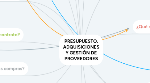 Mind Map: PRESUPUESTO, ADQUISICIONES Y GESTIÓN DE PROVEEDORES