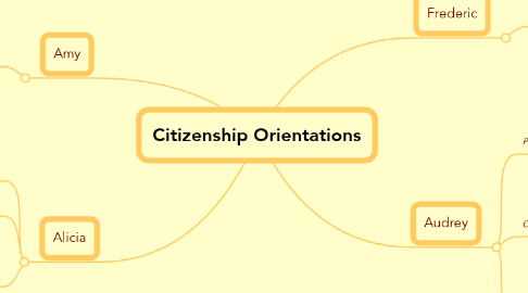 Mind Map: Citizenship Orientations