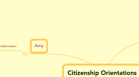 Mind Map: Citizenship Orientations