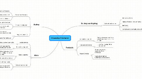 Mind Map: Citizenship Orientation