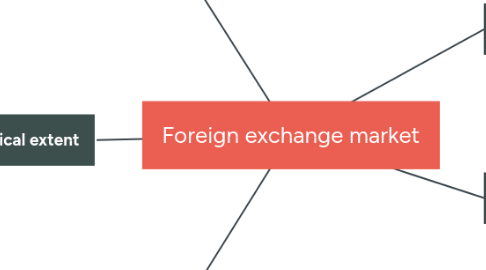 Mind Map: Foreign exchange market