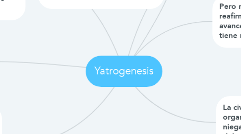 Mind Map: Yatrogenesis