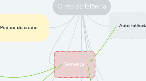 Mind Map: O rito da falência