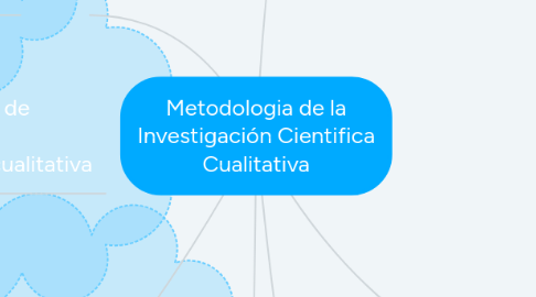 Mind Map: Metodologia de la Investigación Cientifica Cualitativa