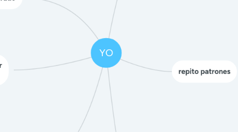 Mind Map: YO