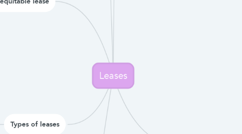 Mind Map: Leases