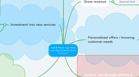 Mind Map: Add & Retain high Value and High potential Value Customer
