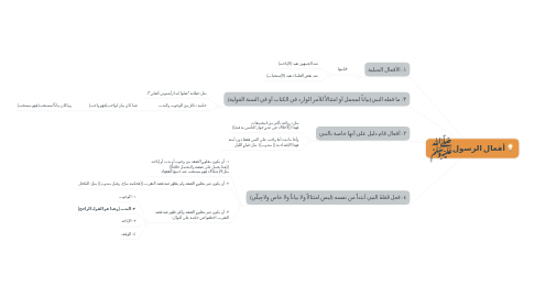 Mind Map: أفعال الرسولﷺ