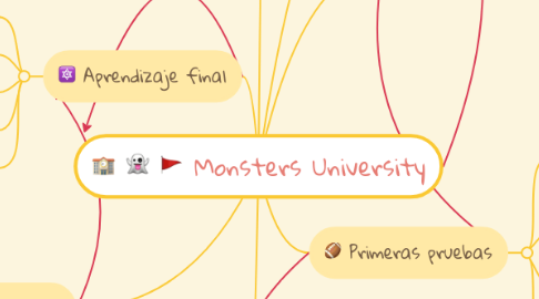 Mind Map: Monsters University