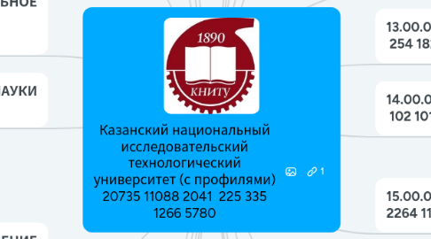 Mind Map: Казанский национальный исследовательский технологический университет (с профилями) 20735 11088 2041 225 335 1266 5780