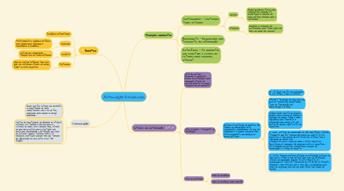 Mind Map: Automação Residencial