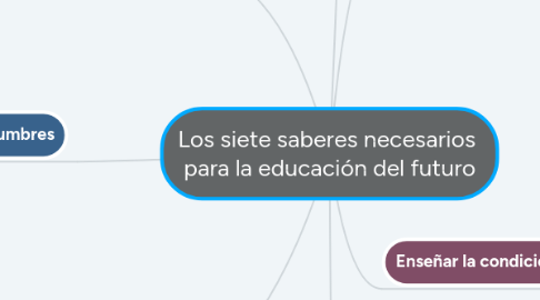 Mind Map: Los siete saberes necesarios para la educación del futuro