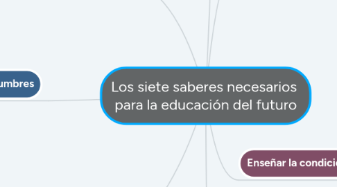 Mind Map: Los siete saberes necesarios  para la educación del futuro