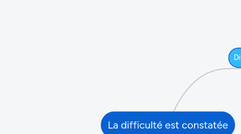 Mind Map: La difficulté est constatée