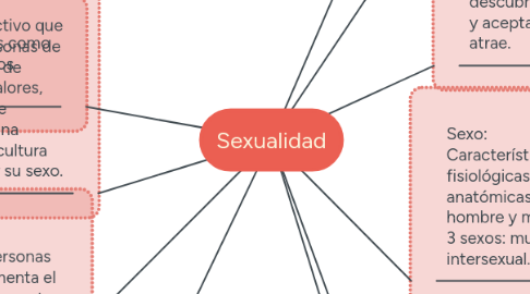 Mind Map: Sexualidad