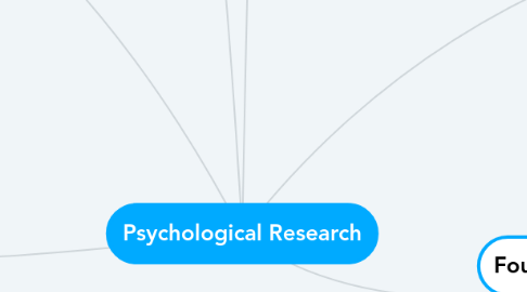 Mind Map: Psychological Research