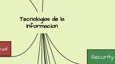 Mind Map: Tecnologias de la informacion