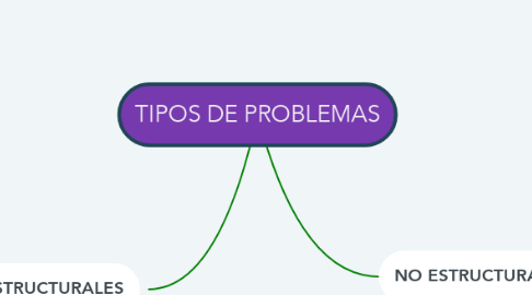 Mind Map: TIPOS DE PROBLEMAS