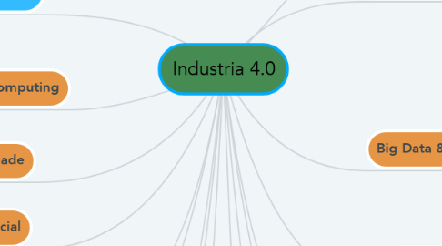 Mind Map: Industria 4.0